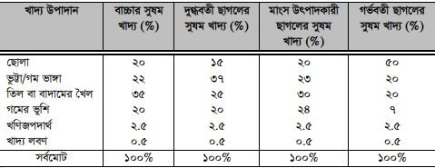 ছাগলের খাদ্য