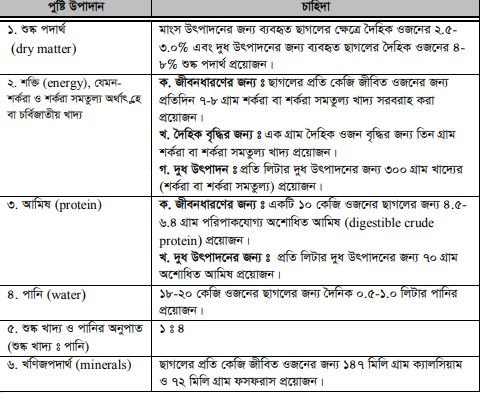 ছাগলের খাদ্য