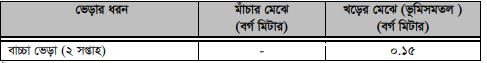 ভেড়া পালনে সুবিধাদি, ভেড়ার বাসস্থান ও পরিচর্যা