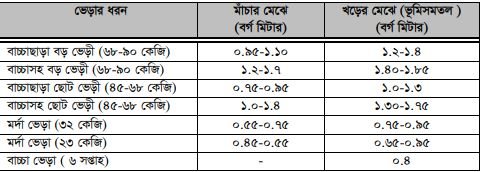 ভেড়া পালনে সুবিধাদি, ভেড়ার বাসস্থান ও পরিচর্যা