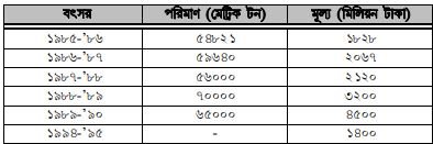 খাদ্য উৎপাদনে পশুর গুরুত্ব 3 খাদ্য উৎপাদনে পশুর গুরুত্ব