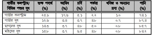 খাদ্য উৎপাদনে পশুর গুরুত্ব 2 খাদ্য উৎপাদনে পশুর গুরুত্ব
