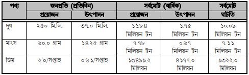 বাংলাদেশে পশুপাখি ও উৎপাদিত দ্রব্যের পরিসংখ্যান 4 বাংলাদেশে পশুপাখি ও উৎপাদিত দ্রব্যের পরিসংখ্যান