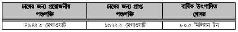 বাংলাদেশে পশুপাখি ও উৎপাদিত দ্রব্যের পরিসংখ্যান 5 বাংলাদেশে পশুপাখি ও উৎপাদিত দ্রব্যের পরিসংখ্যান