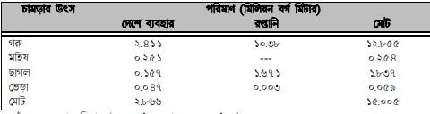 বাংলাদেশে পশুপাখি ও উৎপাদিত দ্রব্যের পরিসংখ্যান 6 বাংলাদেশে পশুপাখি ও উৎপাদিত দ্রব্যের পরিসংখ্যান