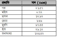 বাংলাদেশে পশুপাখি ও উৎপাদিত দ্রব্যের পরিসংখ্যান 3 বাংলাদেশে পশুপাখি ও উৎপাদিত দ্রব্যের পরিসংখ্যান