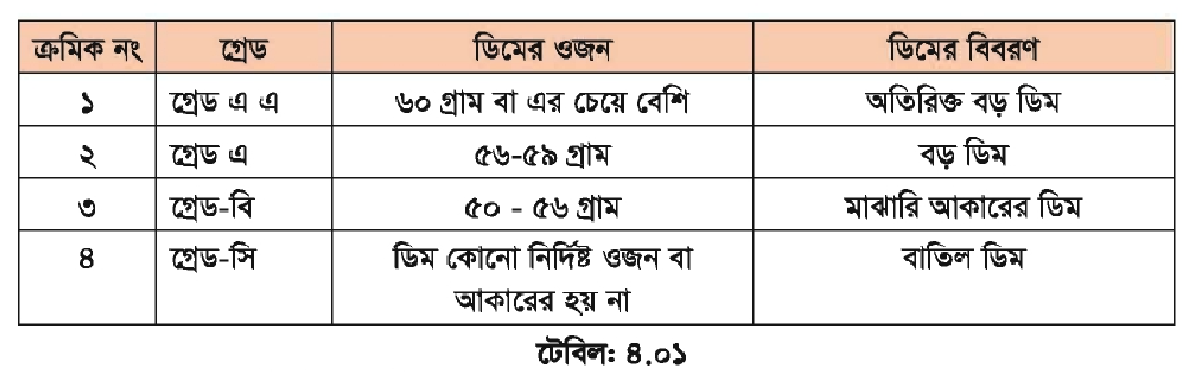 ডিমের শ্রেণিবিভাগ ডিমের শ্রেণিবিভাগ | পোলট্রি রেয়ারিং এন্ড ফার্মিং