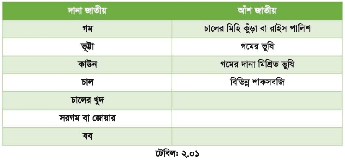লেয়ারের খাদ্য ব্যবস্থাপনা লেয়ারের খাদ্য ব্যবস্থাপনা | পোল্ট্রি রিয়ারিং অ্যান্ড ফার্মিং